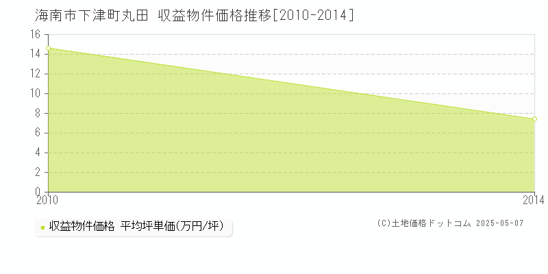 海南市下津町丸田のアパート取引価格推移グラフ 