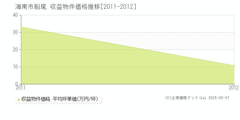 船尾(海南市)の収益物件価格推移グラフ(坪単価)[2011-2012年]