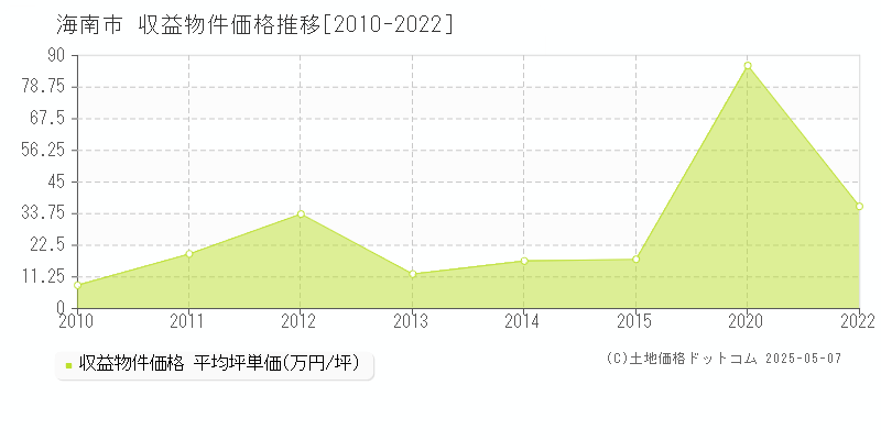 海南市(和歌山県)の収益物件価格推移グラフ(坪単価)[2010-2022年]