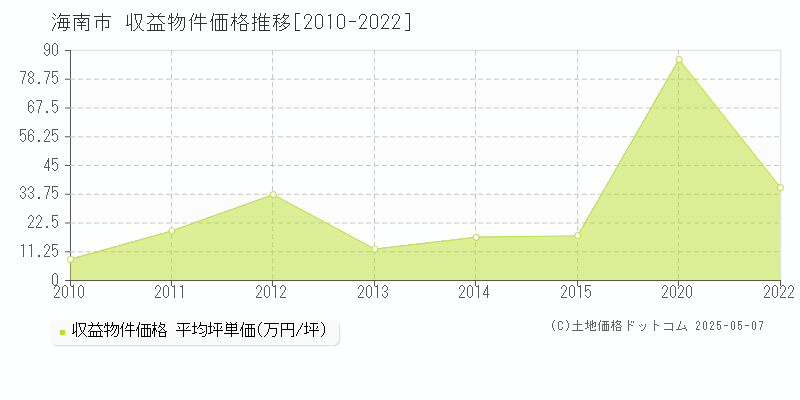 海南市全域のアパート価格推移グラフ 