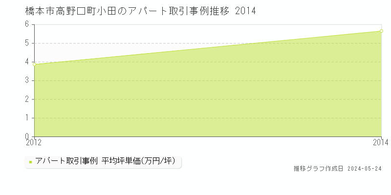 橋本市高野口町小田のアパート価格推移グラフ 
