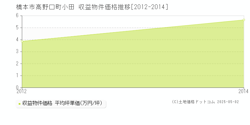 高野口町小田(橋本市)の収益物件価格推移グラフ(坪単価)[2012-2014年]