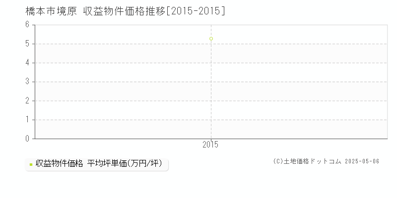 橋本市境原のアパート価格推移グラフ 