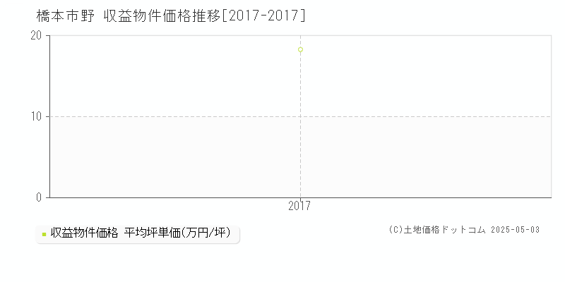 野(橋本市)の収益物件価格推移グラフ(坪単価)[2017-2017年]