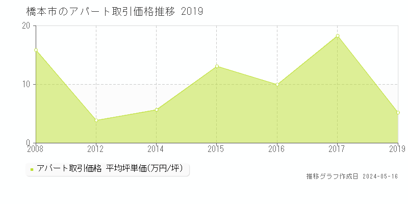 橋本市の収益物件取引事例推移グラフ 