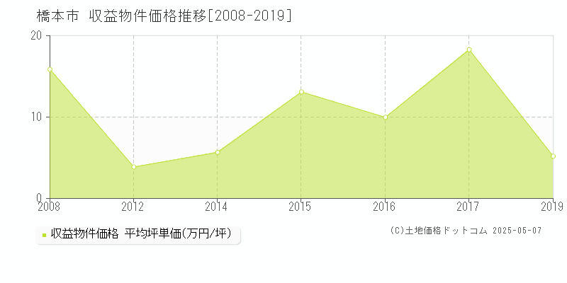 橋本市(和歌山県)の収益物件価格推移グラフ(坪単価)[2008-2019年]