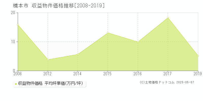 橋本市全域のアパート価格推移グラフ 