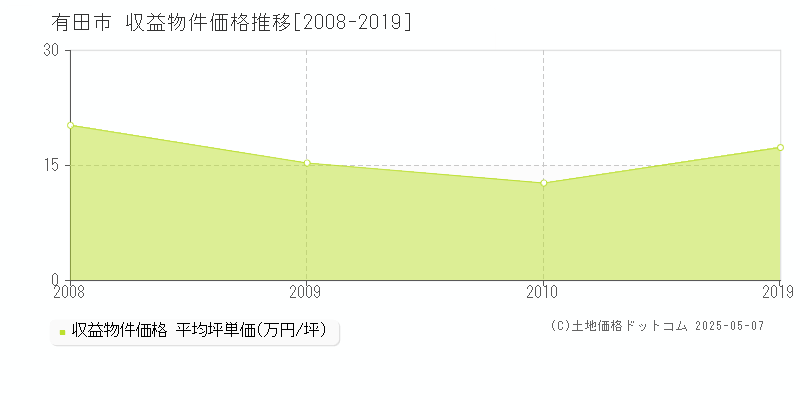 有田市(和歌山県)の収益物件価格推移グラフ(坪単価)[2008-2019年]