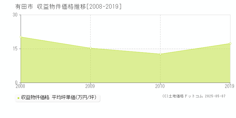 有田市の収益物件取引事例推移グラフ 