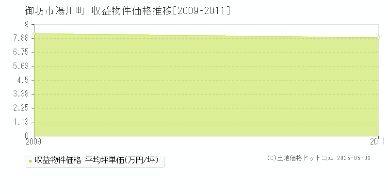 湯川町(御坊市)の収益物件価格推移グラフ(坪単価)[2009-2011年]