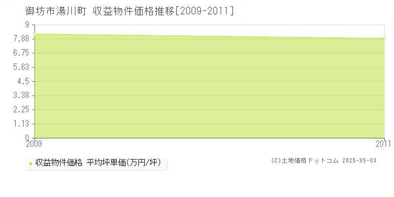 御坊市湯川町のアパート価格推移グラフ 