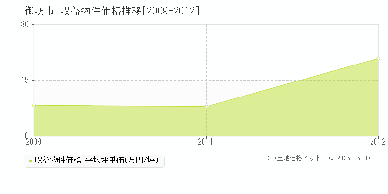 御坊市(和歌山県)の収益物件価格推移グラフ(坪単価)[2009-2012年]