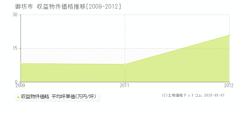 御坊市のアパート価格推移グラフ 