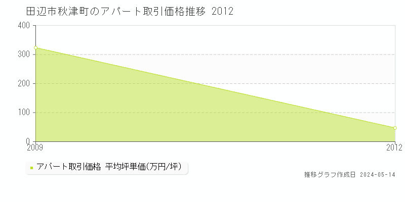 田辺市秋津町のアパート価格推移グラフ 