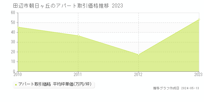 田辺市朝日ヶ丘のアパート価格推移グラフ 