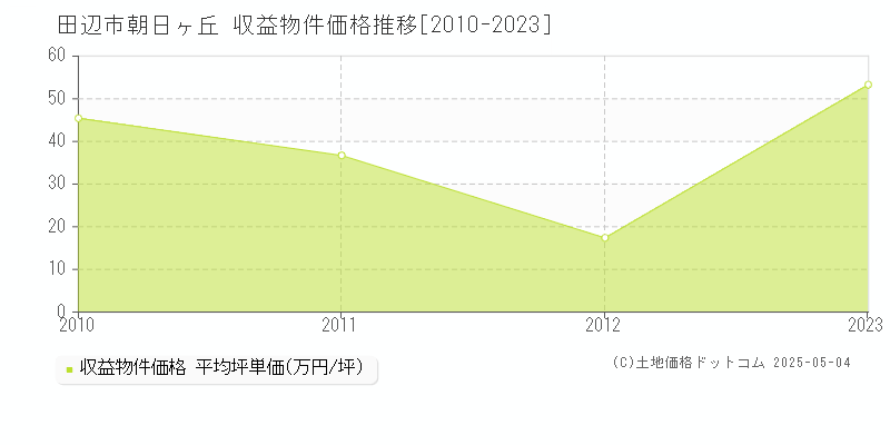 朝日ヶ丘(田辺市)の収益物件価格推移グラフ(坪単価)[2010-2023年]