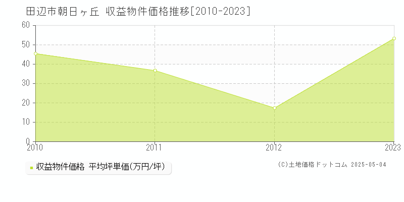 田辺市朝日ヶ丘のアパート価格推移グラフ 