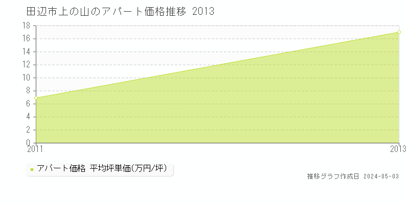 田辺市上の山のアパート価格推移グラフ 