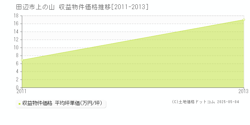 上の山(田辺市)の収益物件価格推移グラフ(坪単価)[2011-2013年]