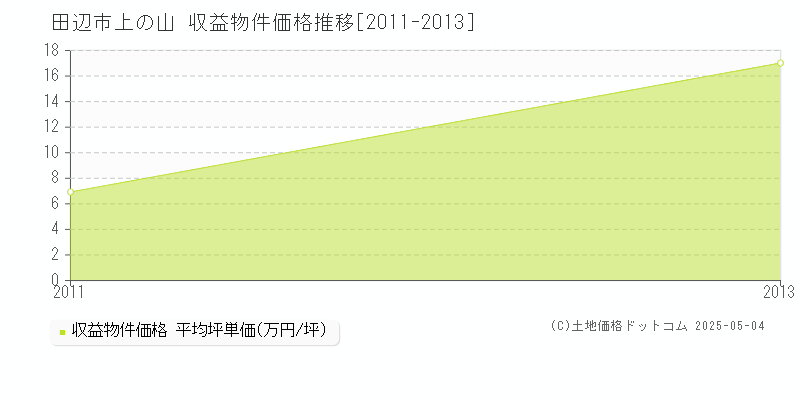 田辺市上の山のアパート価格推移グラフ 