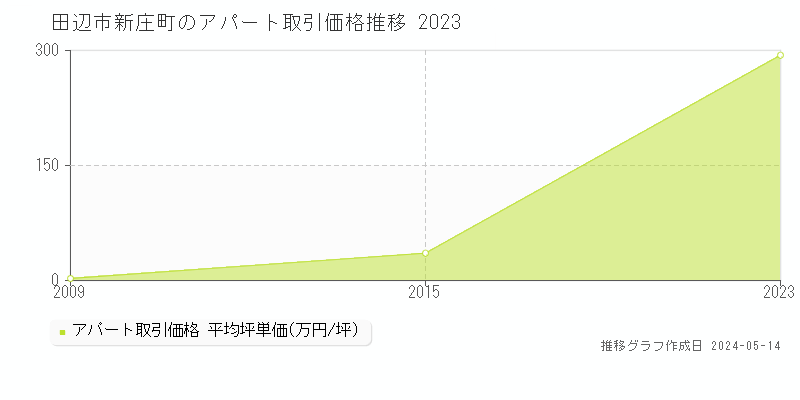 田辺市新庄町のアパート価格推移グラフ 