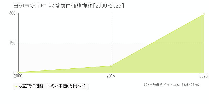 新庄町(田辺市)の収益物件価格推移グラフ(坪単価)[2009-2023年]