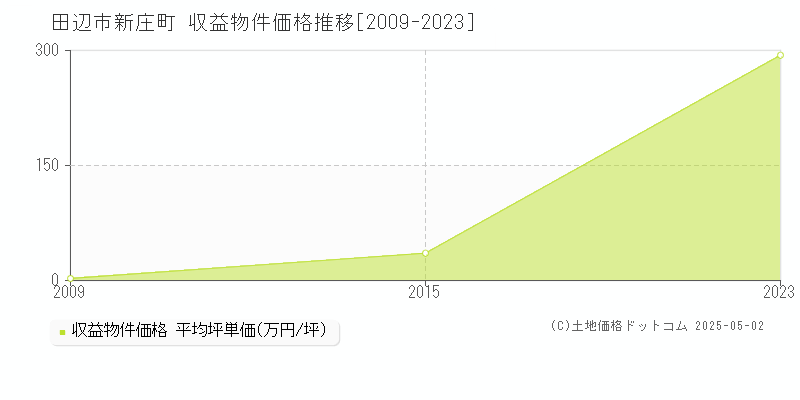 田辺市新庄町のアパート価格推移グラフ 