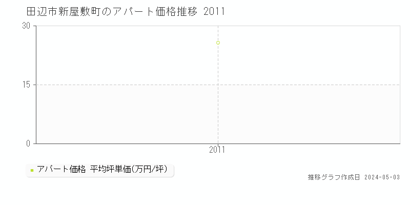 田辺市新屋敷町のアパート価格推移グラフ 