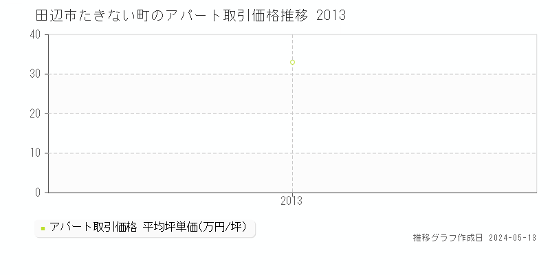 田辺市たきない町のアパート価格推移グラフ 