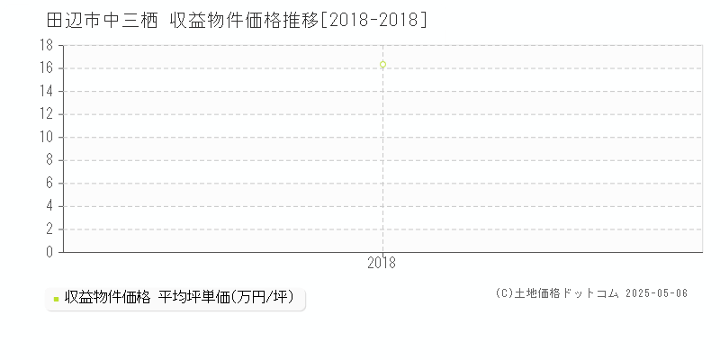 中三栖(田辺市)の収益物件価格推移グラフ(坪単価)[2018-2018年]