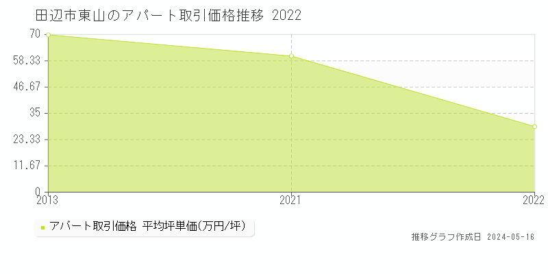田辺市東山のアパート価格推移グラフ 