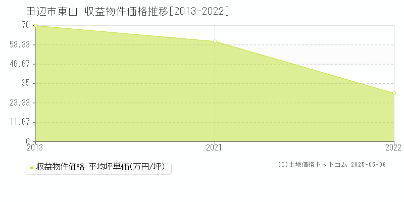 東山(田辺市)の収益物件価格推移グラフ(坪単価)[2013-2022年]