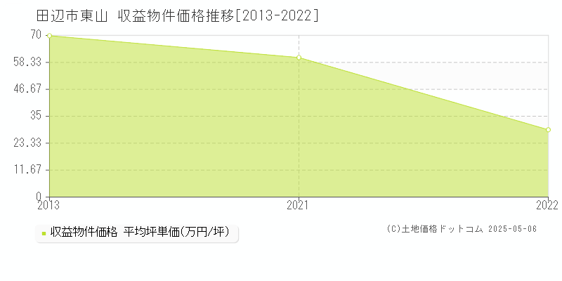 田辺市東山のアパート価格推移グラフ 