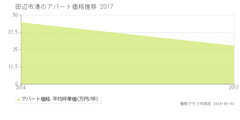 田辺市湊のアパート価格推移グラフ 