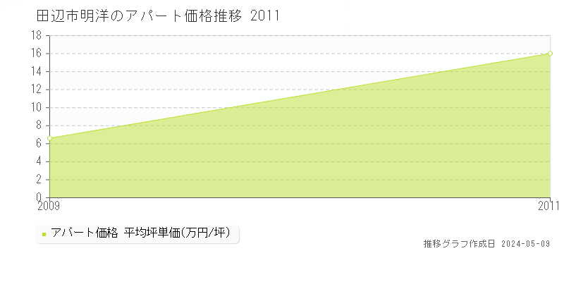 田辺市明洋のアパート価格推移グラフ 