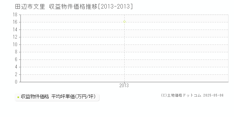 田辺市文里のアパート価格推移グラフ 