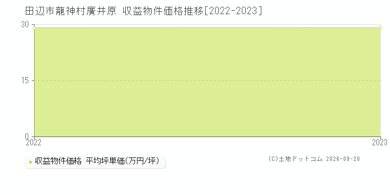 田辺市龍神村廣井原の収益物件価格推移グラフ(坪単価)[2022-2023年]