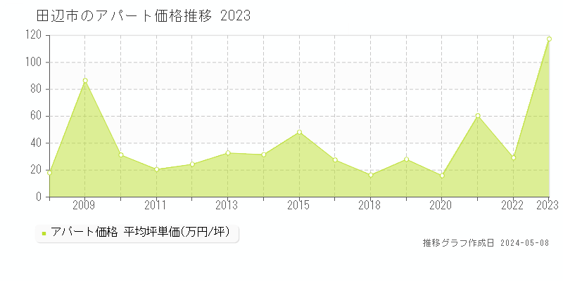 田辺市のアパート価格推移グラフ 