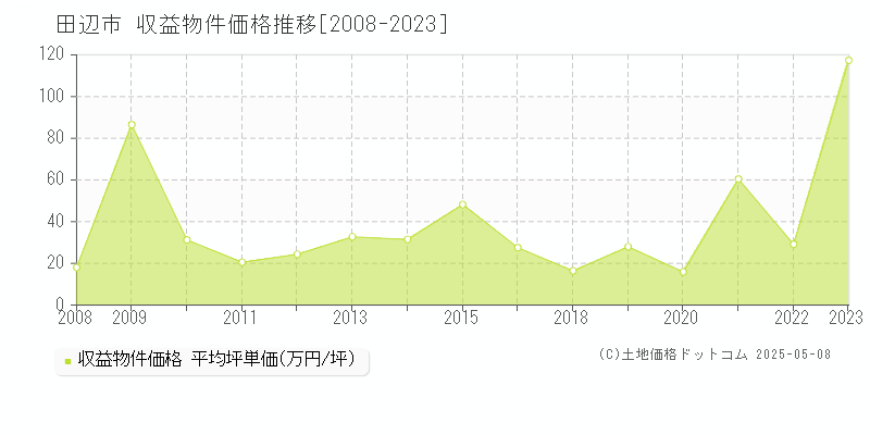 田辺市(和歌山県)の収益物件価格推移グラフ(坪単価)[2008-2023年]
