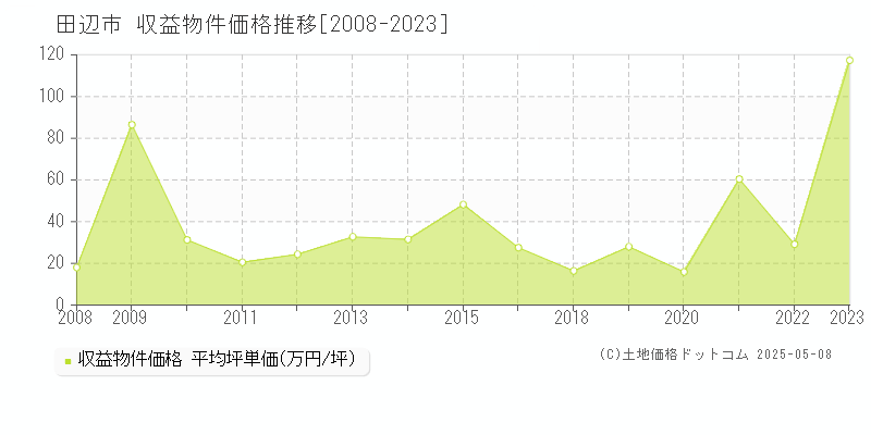 田辺市の収益物件取引事例推移グラフ 