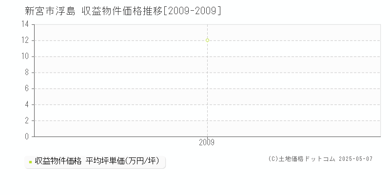 浮島(新宮市)の収益物件価格推移グラフ(坪単価)[2009-2009年]
