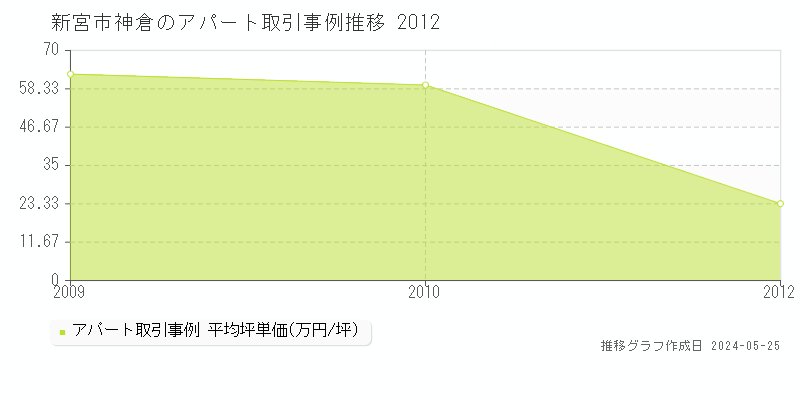 新宮市神倉のアパート価格推移グラフ 