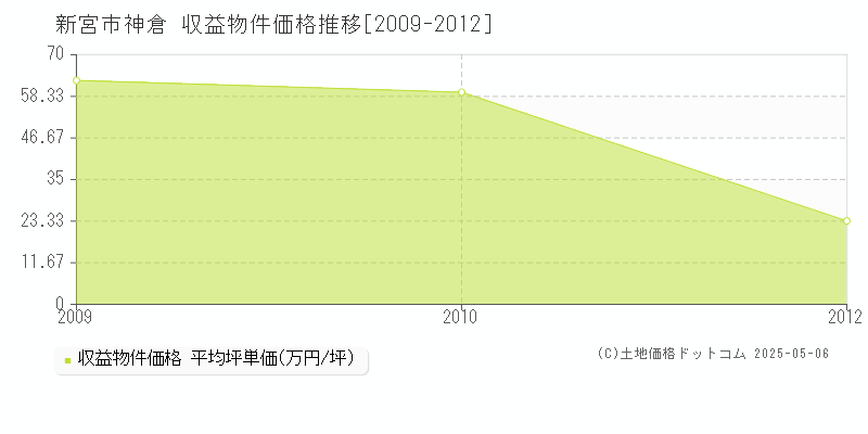 神倉(新宮市)の収益物件価格推移グラフ(坪単価)[2009-2012年]