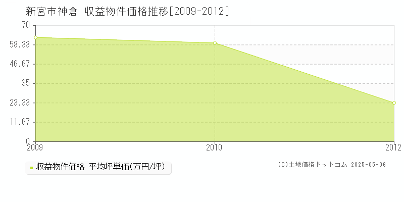 新宮市神倉のアパート価格推移グラフ 