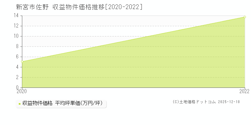 佐野(新宮市)の収益物件価格推移グラフ(坪単価)[2020-2022年]