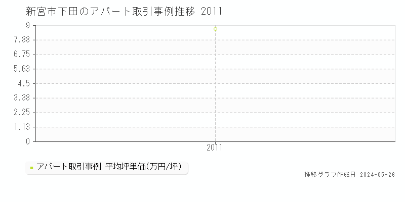新宮市下田のアパート価格推移グラフ 