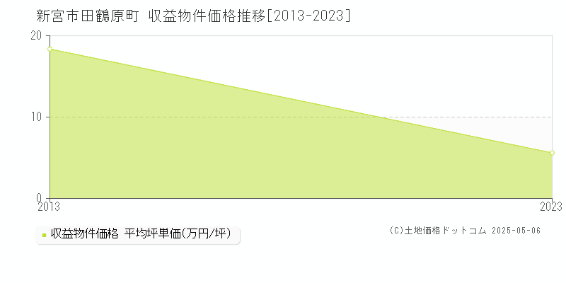 田鶴原町(新宮市)の収益物件価格推移グラフ(坪単価)[2013-2023年]