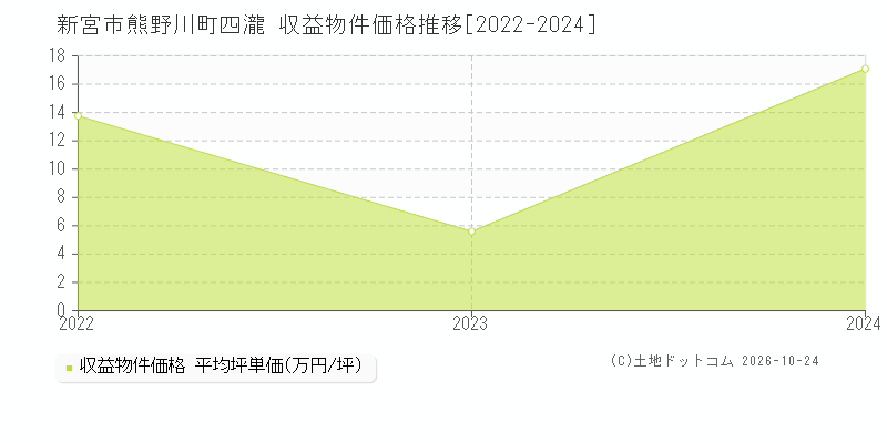 和歌山県新宮市熊野川町四瀧の収益物件価格推移グラフ(坪単価)[2022-2024年]