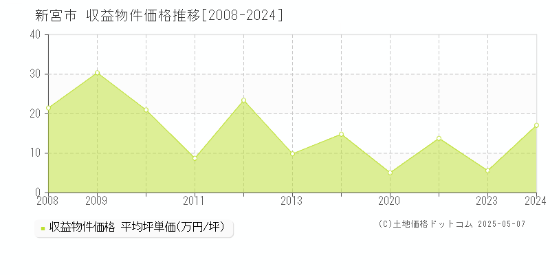 新宮市(和歌山県)の収益物件価格推移グラフ(坪単価)[2008-2024年]