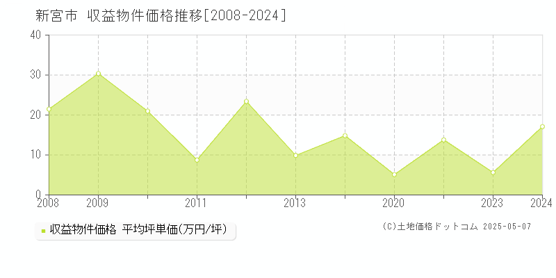 新宮市の収益物件取引事例推移グラフ 